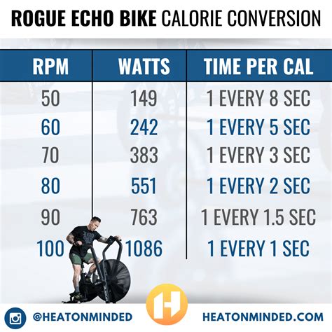 Echo Bike Calorie Conversion